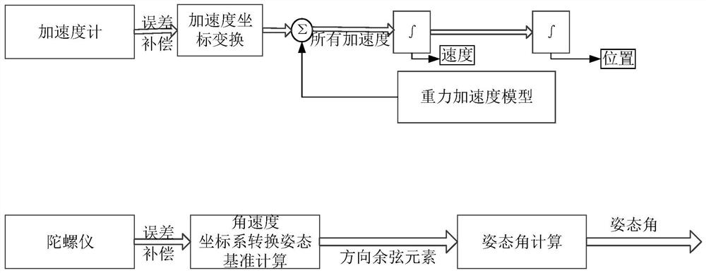 Integrated navigation positioning method and device based on short base line