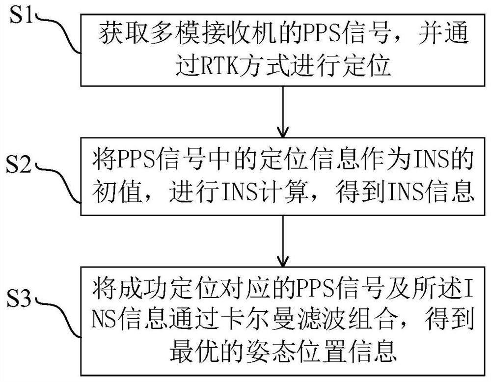 Integrated navigation positioning method and device based on short base line