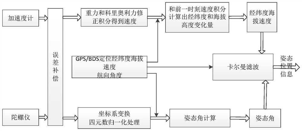 Integrated navigation positioning method and device based on short base line