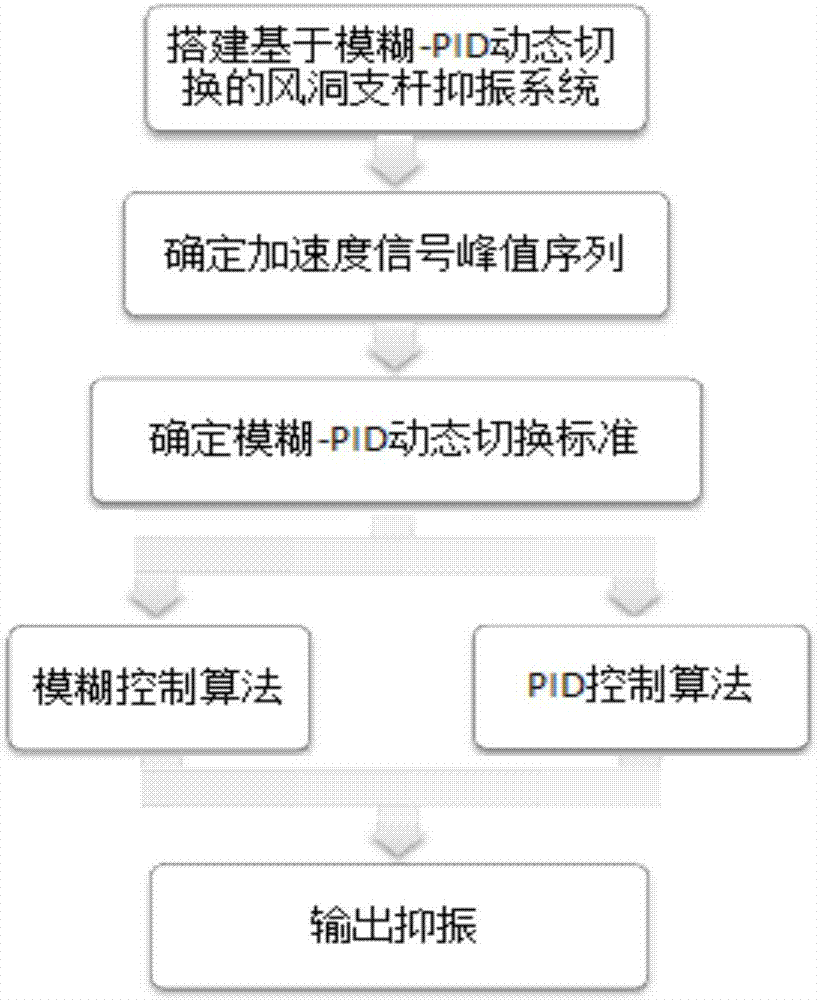 Wind tunnel strut vibration suppression method based on fuzzy and proportional-derivative control dynamic switching