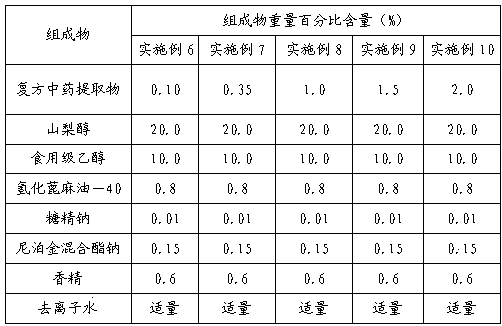 Application of tetrahydropalmatine and naringin in preparing oral care products