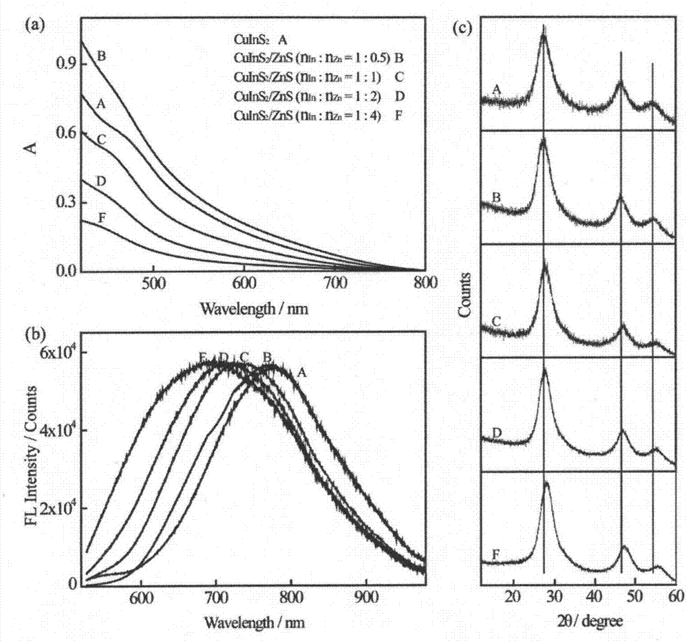 CuInS2 quantum dots, CuInS2/ZnS quantum dots and their preparation and application