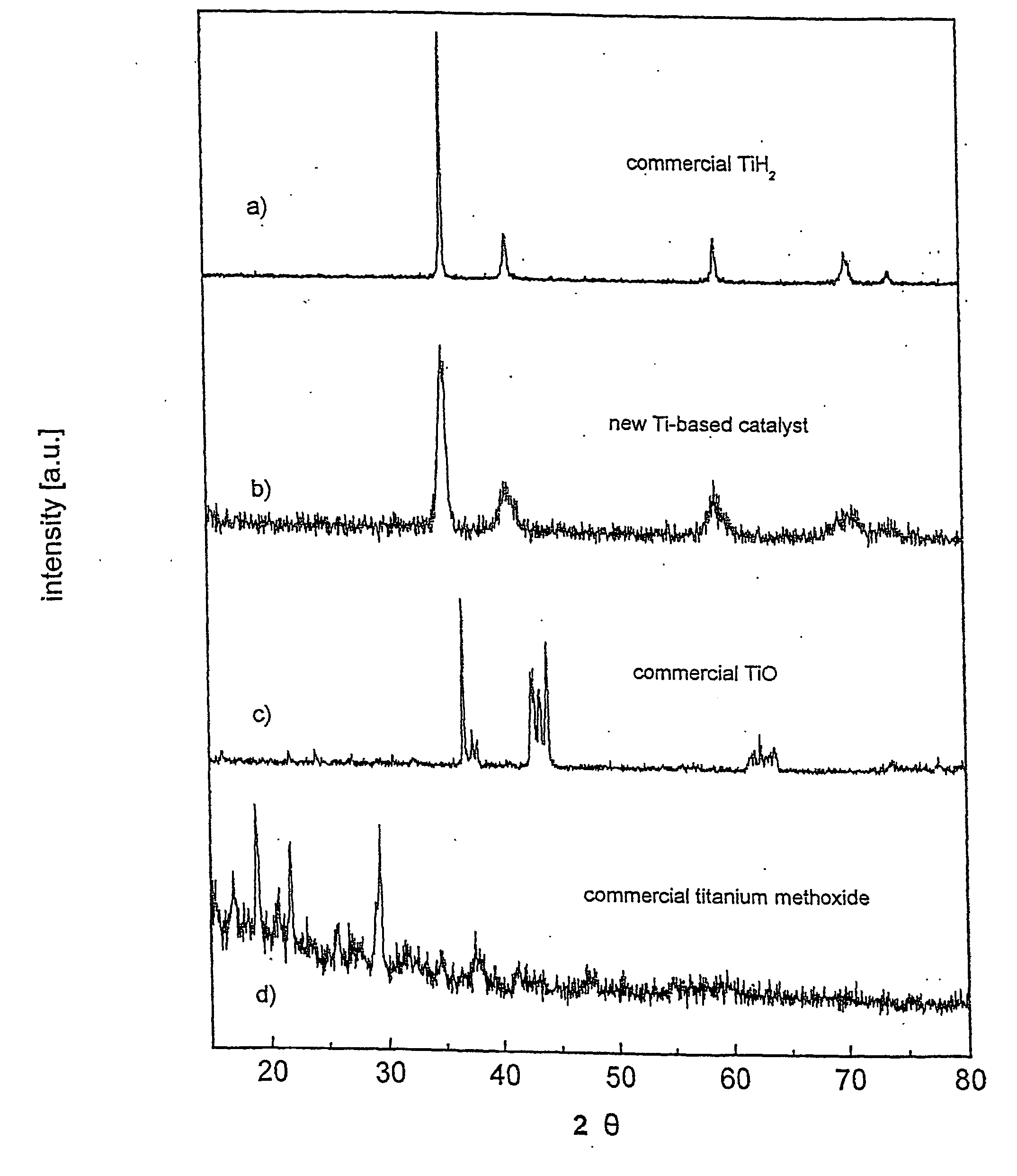 New type of catalytic materials based on active metal-hydrogen-electronegative element complexes for hydrogen transfer