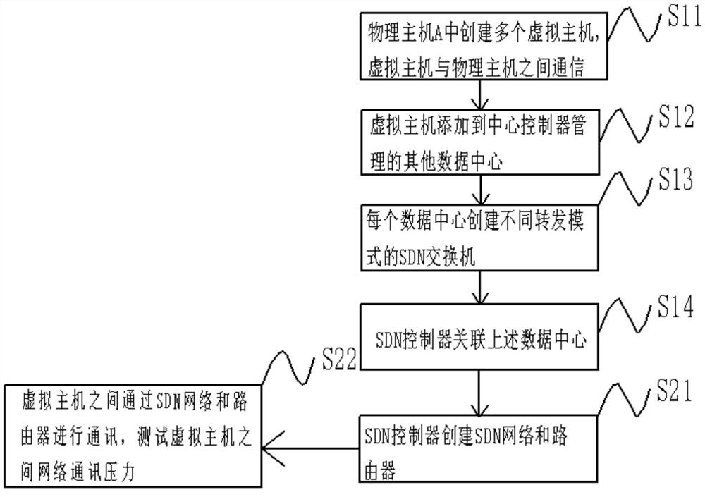 A reliability testing method and device for an SDN controller