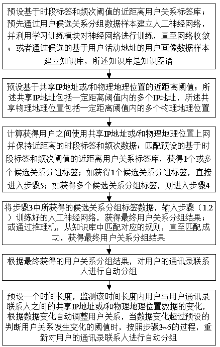 Method, device and system for automatically grouping address book contacts