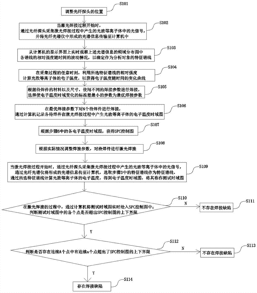 Online diagnosis method of laser welding defects based on spectral information