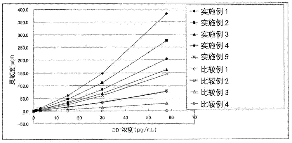 Latex particles for agglutination assay