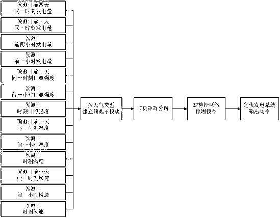 Method for predicating output power of photovoltaic power generation system based on BP (Back Propagation) neural network model