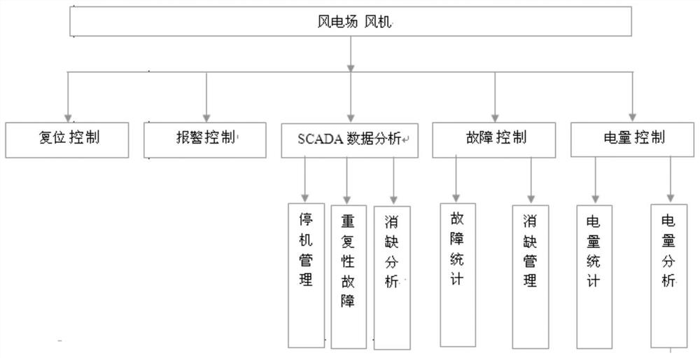 The Control Method of Fan Fault Data Analysis System