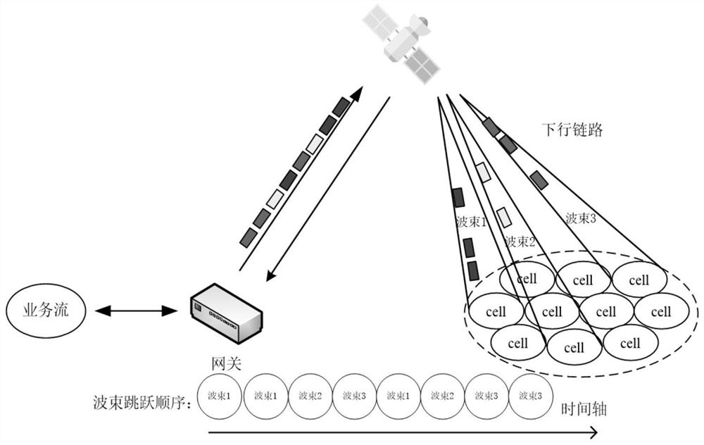 Beam hopping resource allocation method taking user service weight gain as objective function