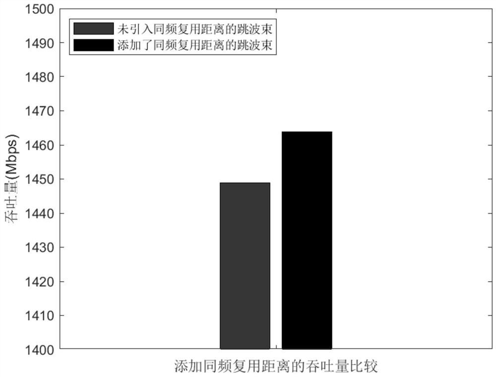 Beam hopping resource allocation method taking user service weight gain as objective function