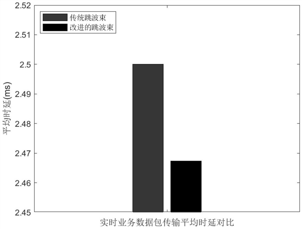 Beam hopping resource allocation method taking user service weight gain as objective function