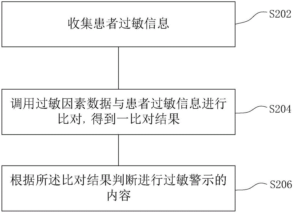 Method, system and terminal equipment for irritability early warning