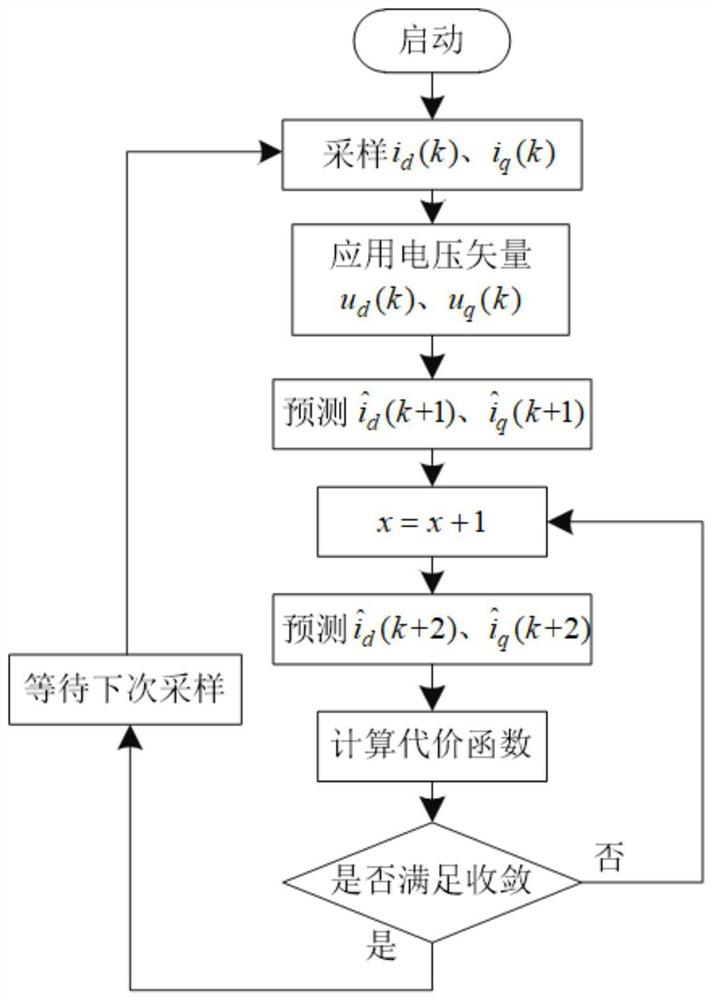 A pmsm current predictive control method based on sd-mpm