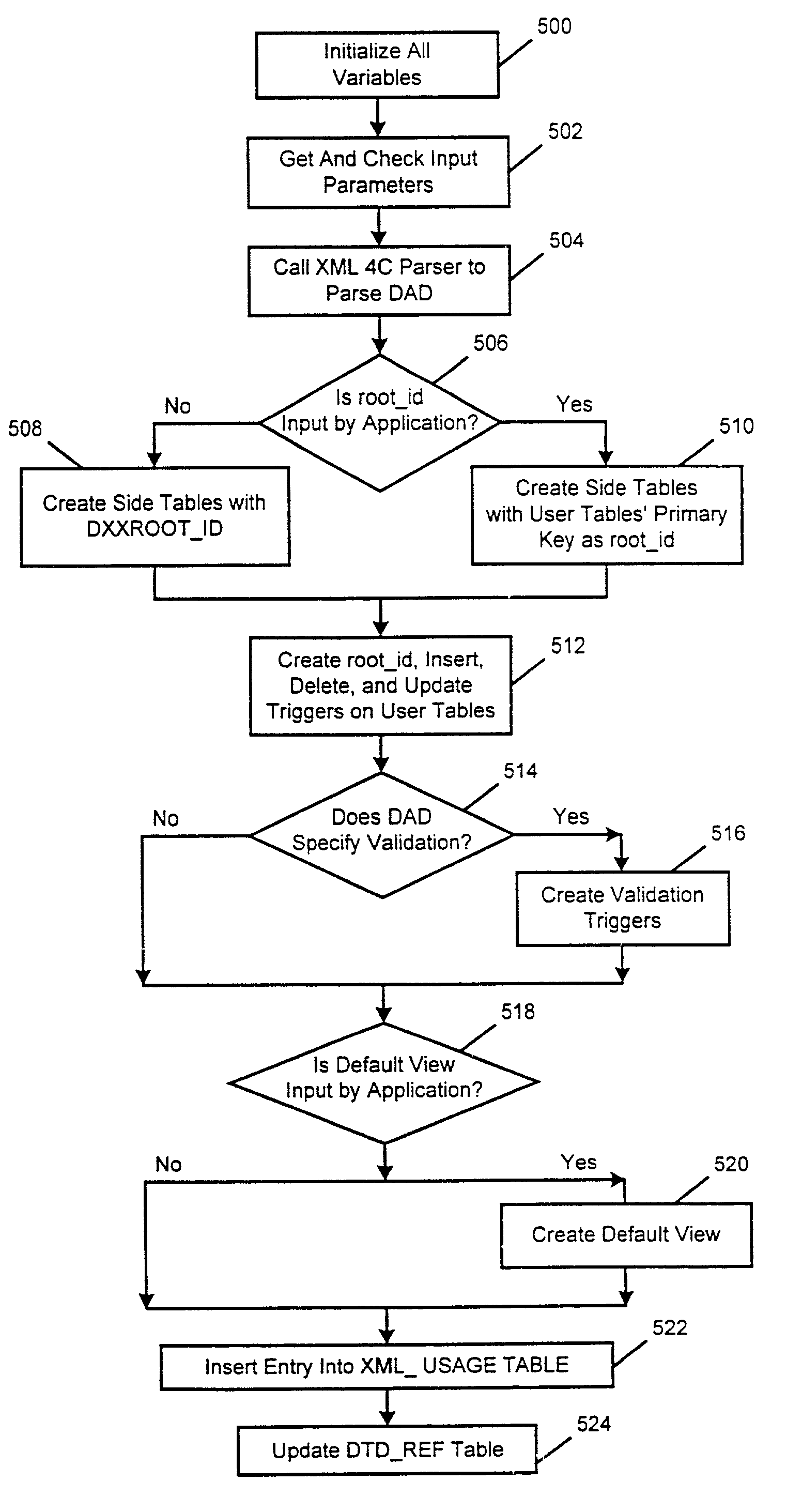 Generating one or more XML documents from a relational database using XPath data model