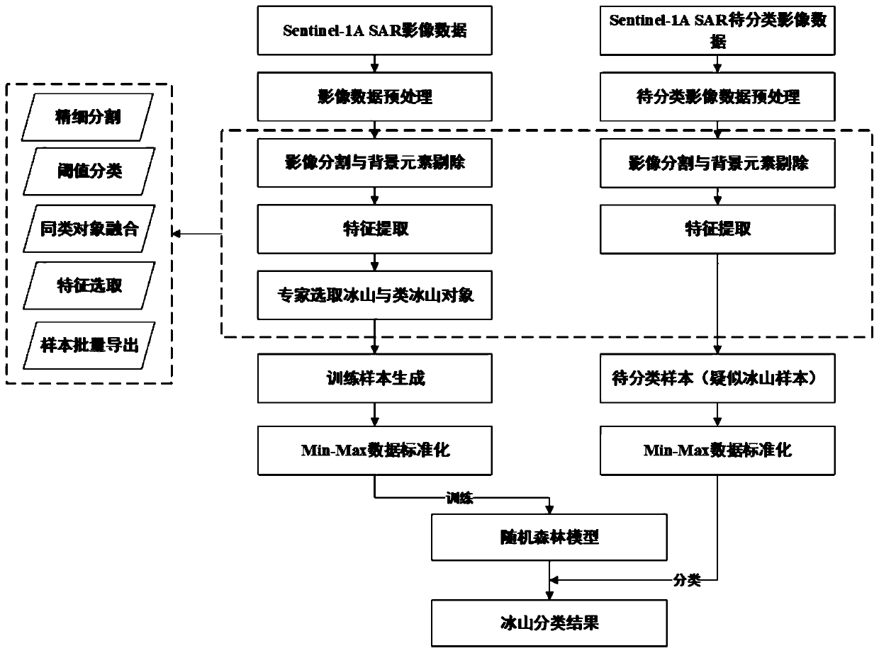 Iceberg remote sensing recognition method based on random forest