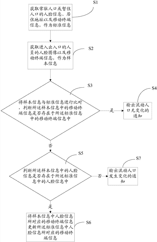 Method and system for monitoring floating population