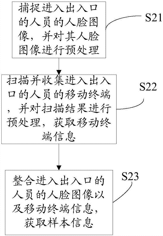 Method and system for monitoring floating population