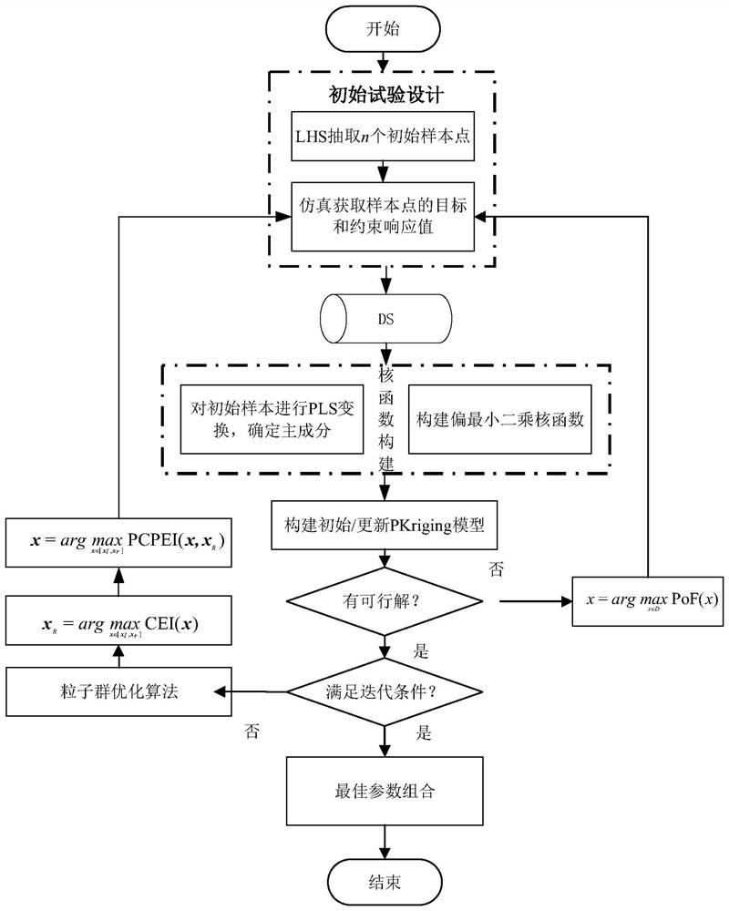 Partial least square Kriging model-assisted aviation reducer efficient global optimization method