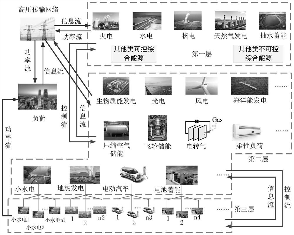 Interactive comprehensive energy system real-time regulation and control method of three-layer linkage mechanism