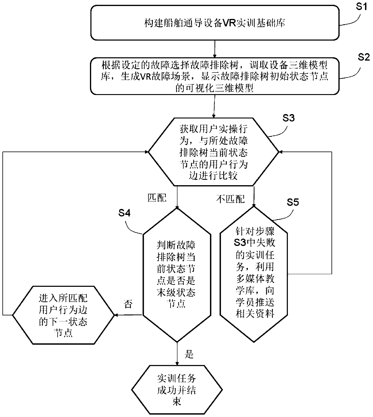 Training method and system for fault maintenance of ship communication equipment based on VR technology