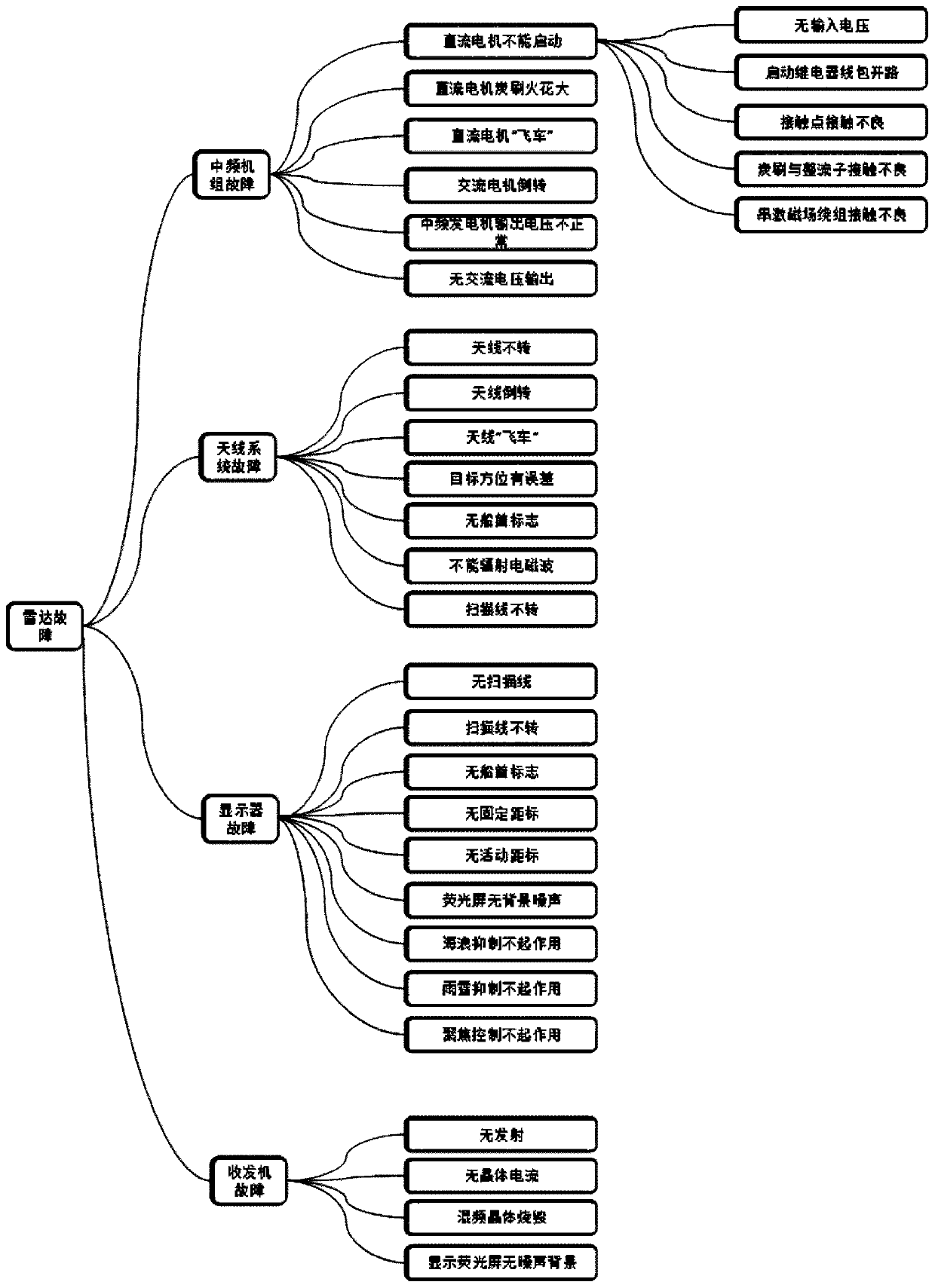 Training method and system for fault maintenance of ship communication equipment based on VR technology