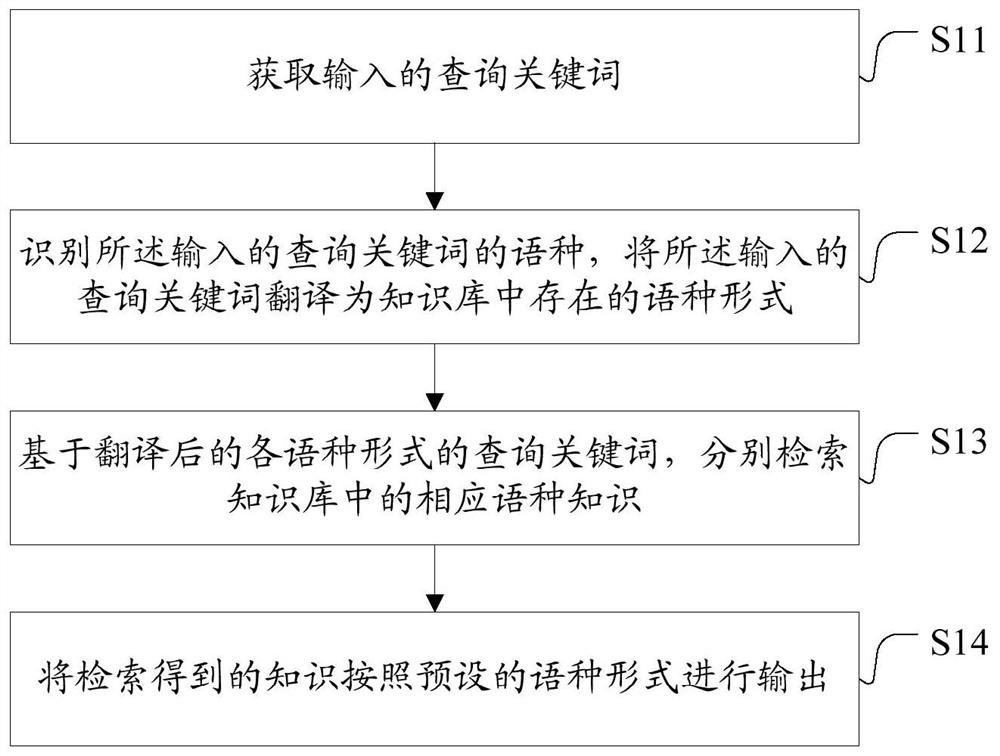 Knowledge search method, system, question answering device, electronic equipment and storage medium