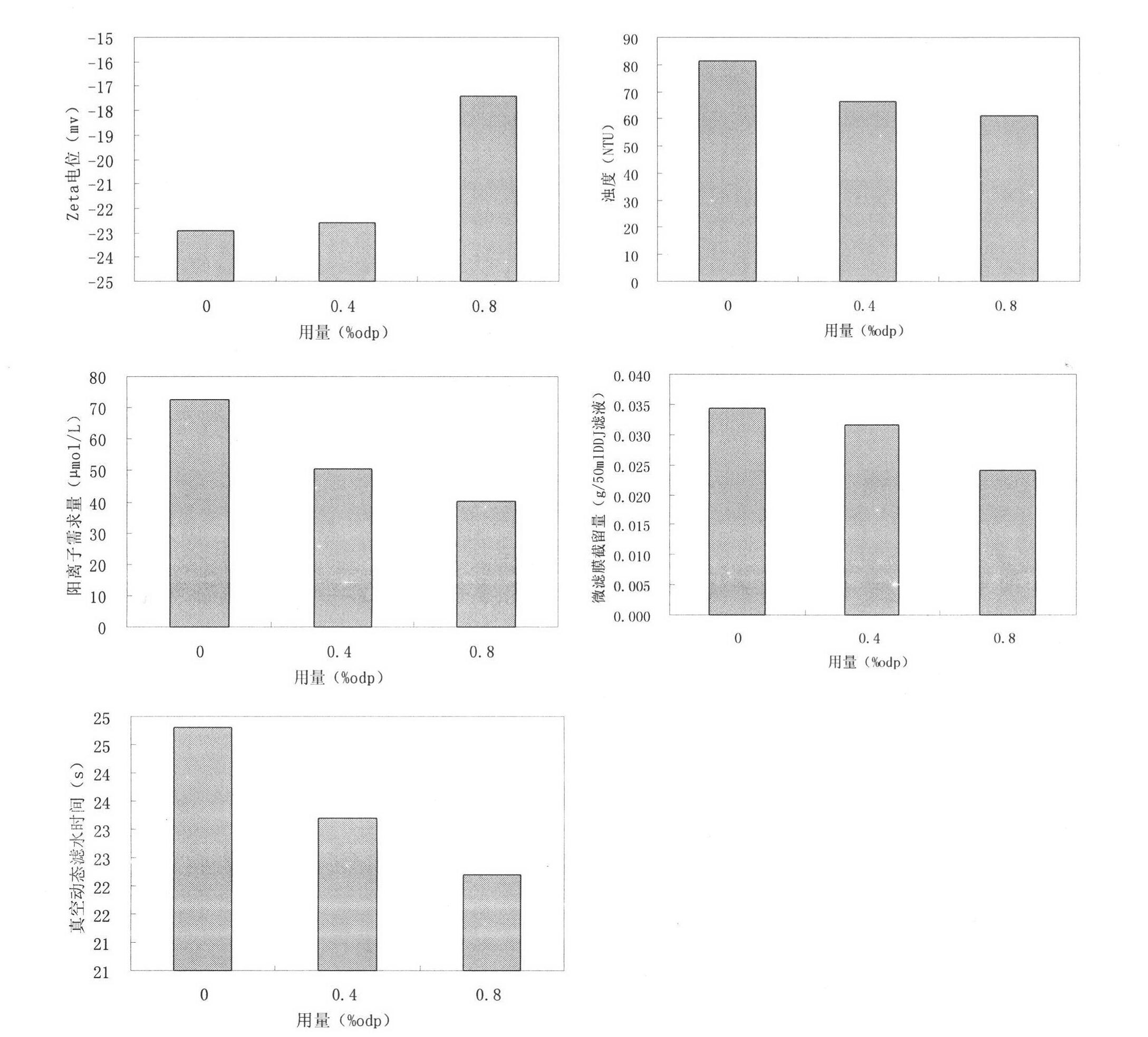 Preparation of oxidative degradation starch-based sticking agent