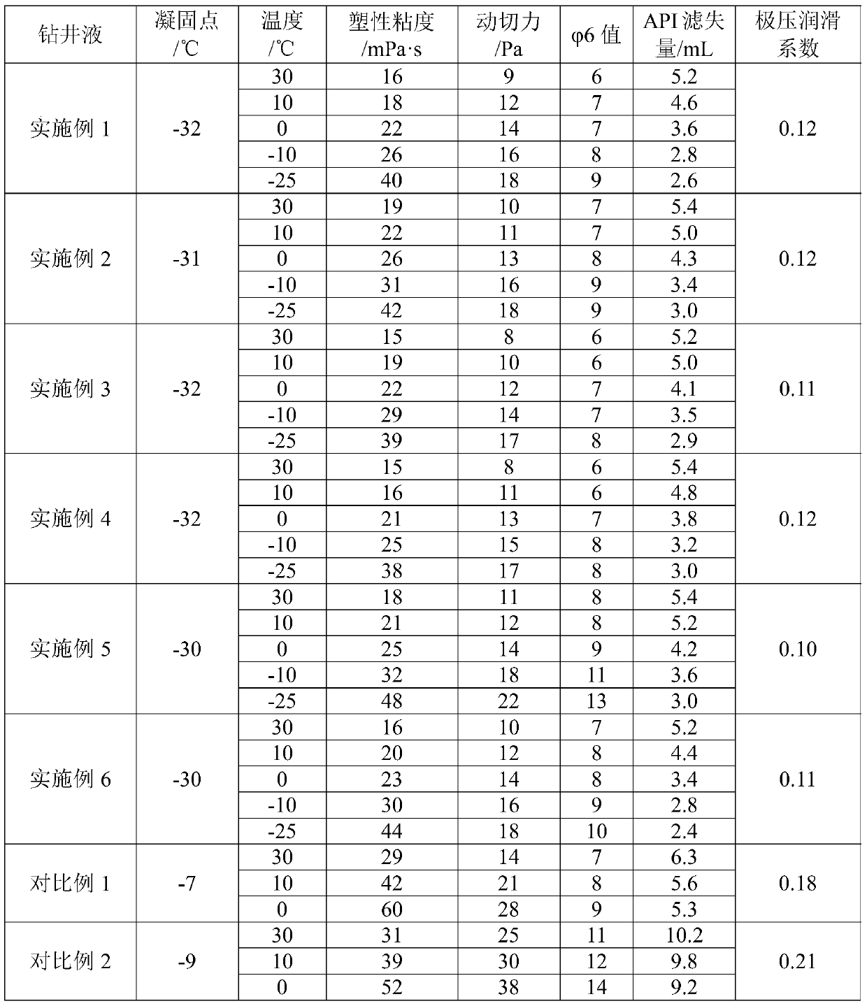 Water-based clay-free drilling fluid and application of drilling fluid to polar region frozen soil stratigraphical drilling