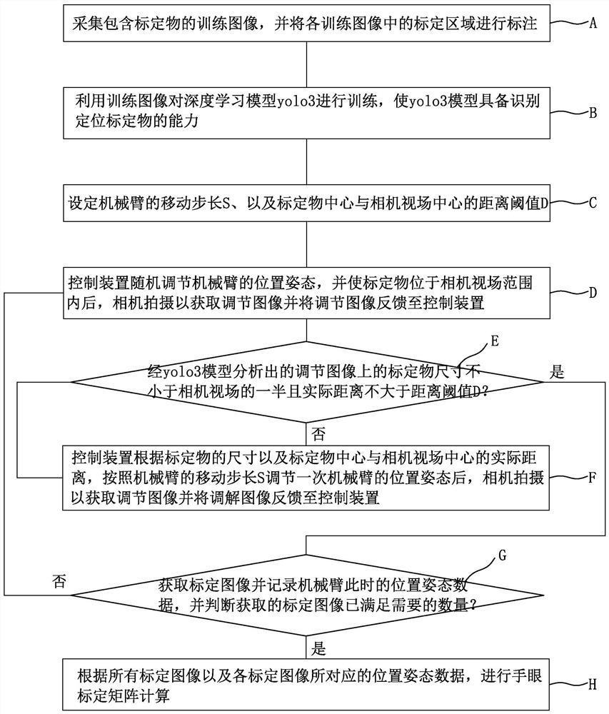 Hand-eye calibration method based on deep learning