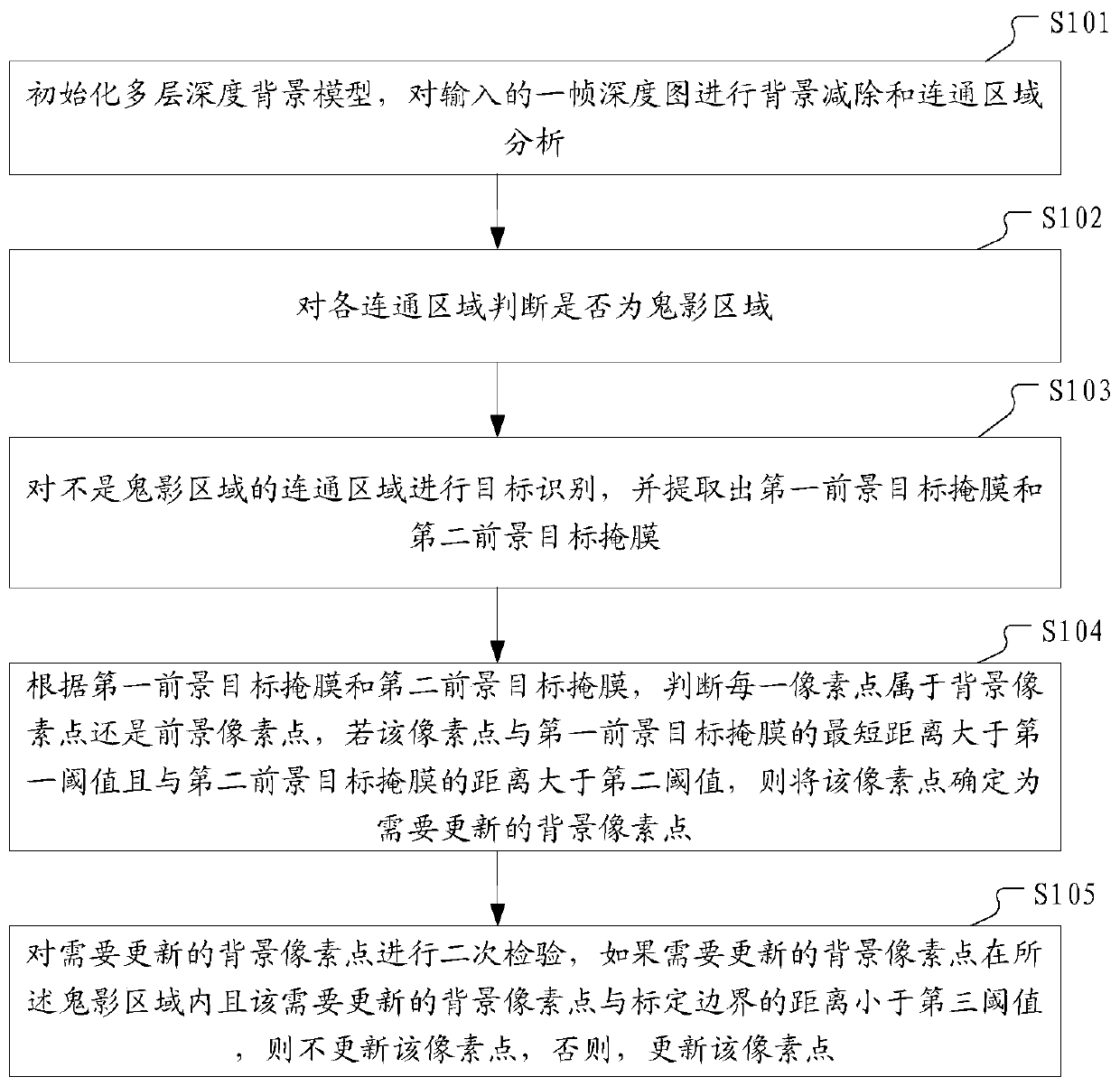 Image background modeling and foreground extraction method, device and electronic equipment