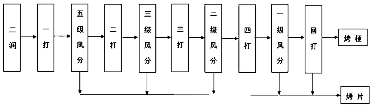 Method for Destemming and Redrying Processing of Turkish Semi-oriental Tobacco Leaf