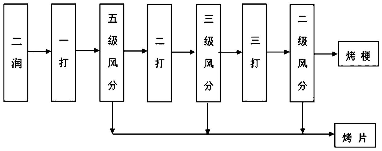 Method for Destemming and Redrying Processing of Turkish Semi-oriental Tobacco Leaf