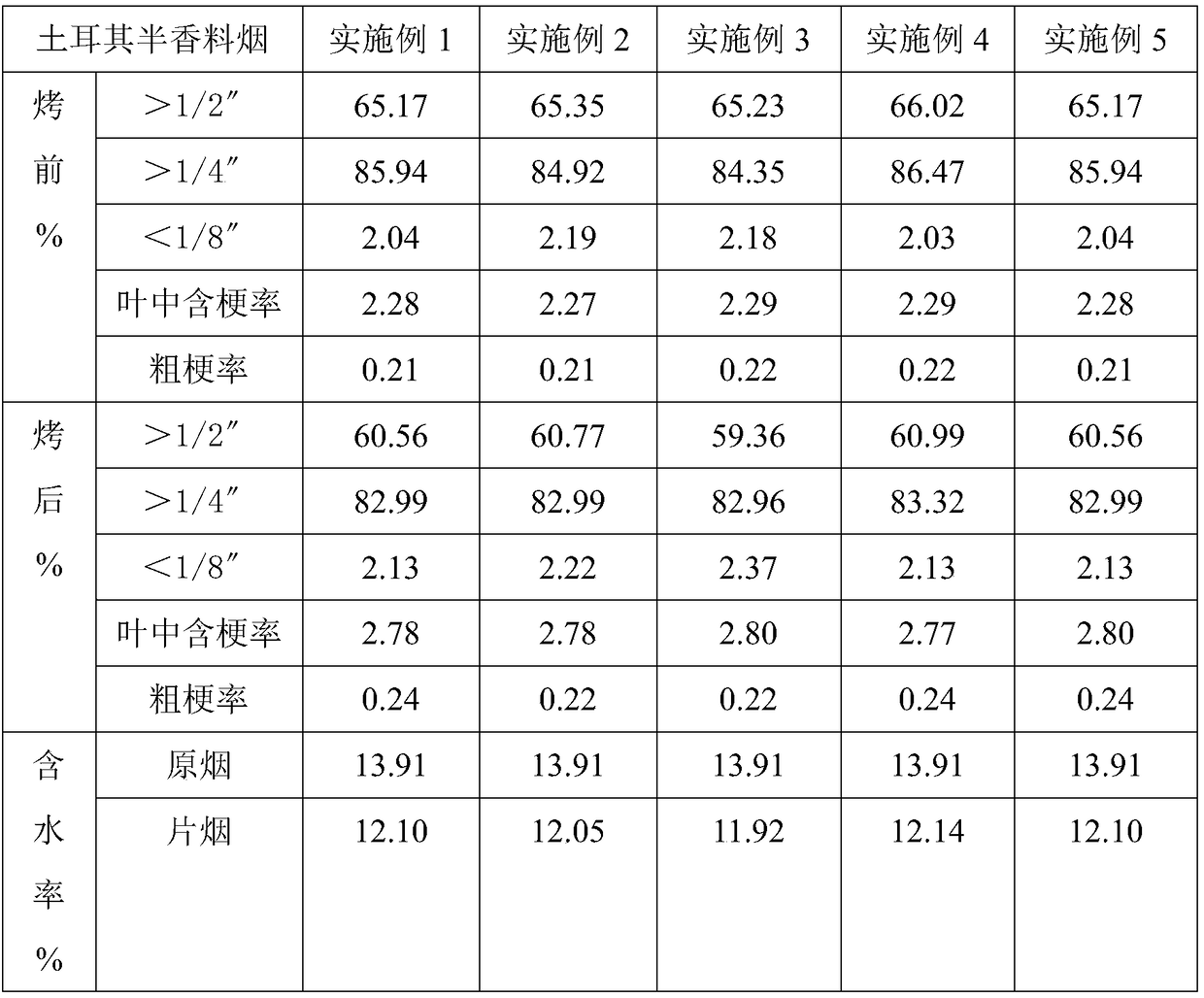 Method for Destemming and Redrying Processing of Turkish Semi-oriental Tobacco Leaf