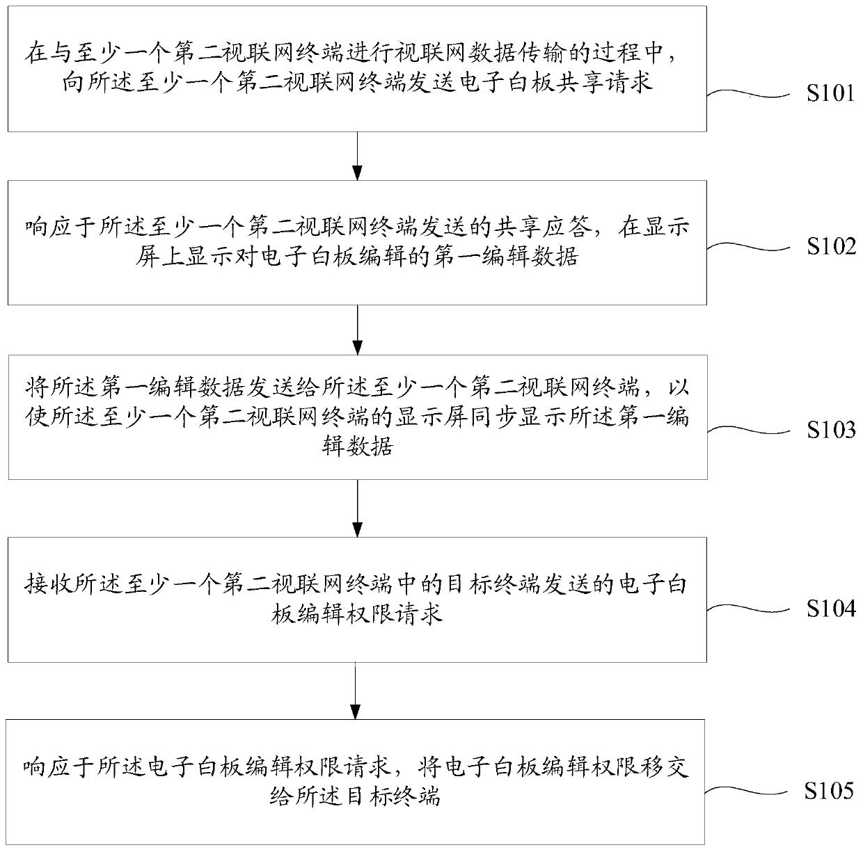 Electronic whiteboard authority management method, device and equipment and storage medium