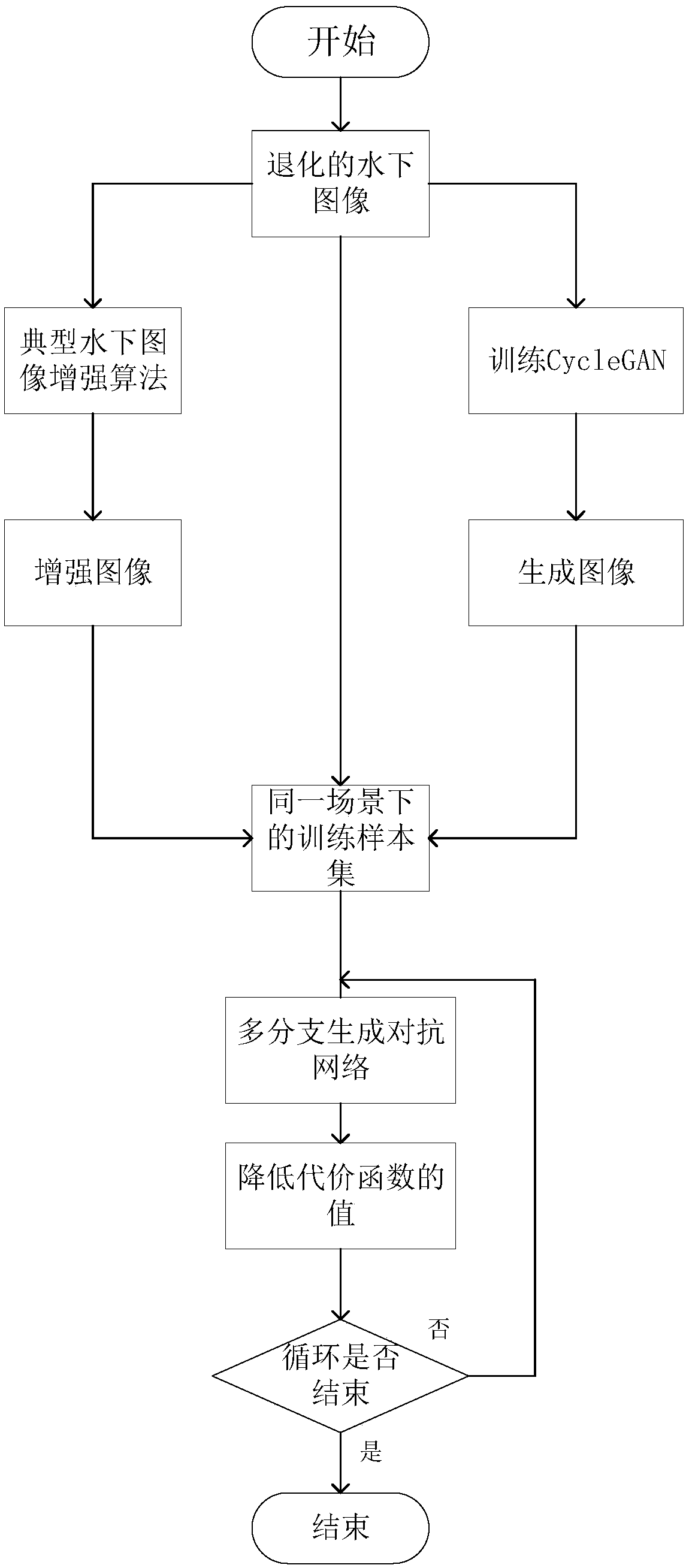 Underwater image enhancement method based on multi-branch generation antagonistic network