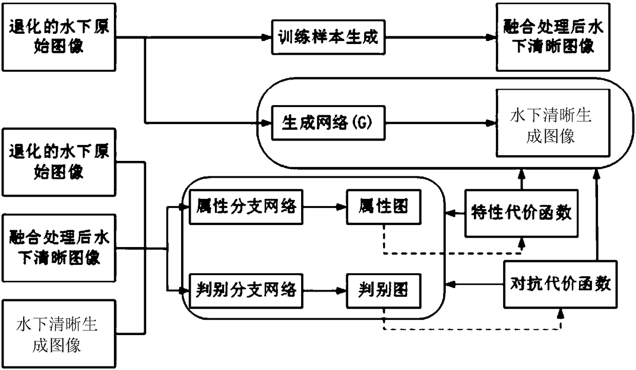 Underwater image enhancement method based on multi-branch generation antagonistic network