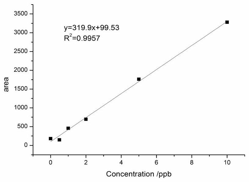 Mercury enrichment material in water sample and method for measuring mercury by headspace enrichment