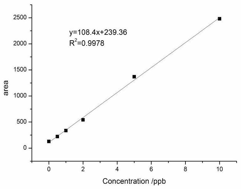 Mercury enrichment material in water sample and method for measuring mercury by headspace enrichment