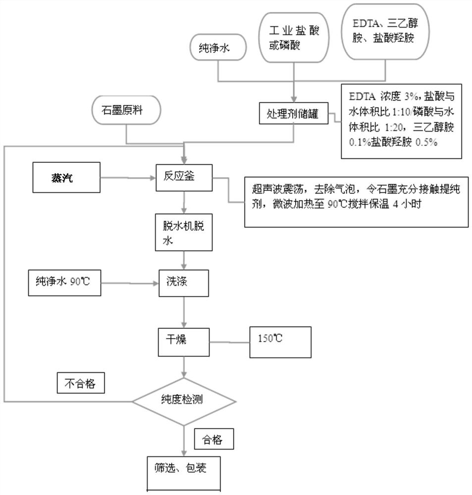 A kind of purification method of high carbon graphite