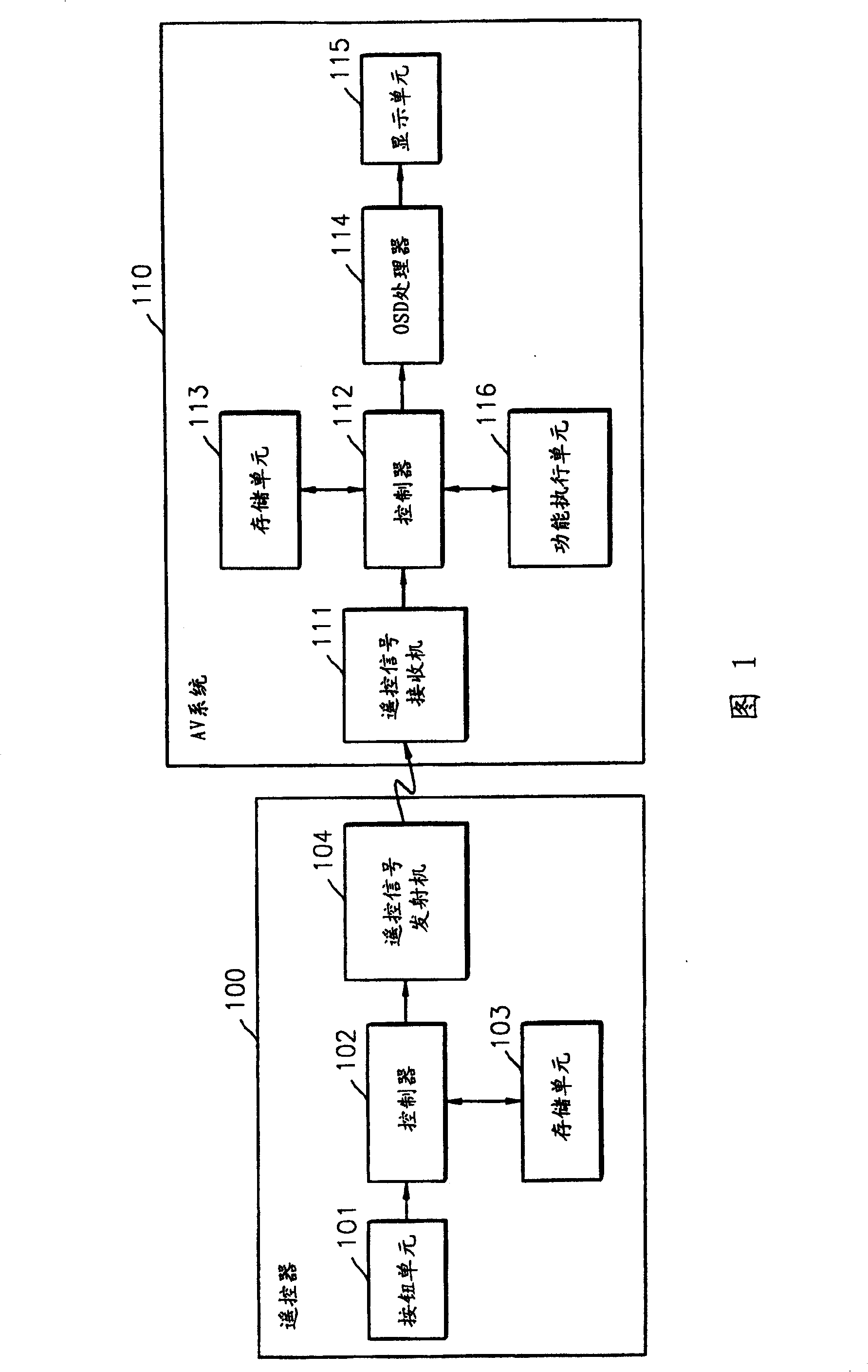 Function control equipment with remoto controller and controlling method thereof