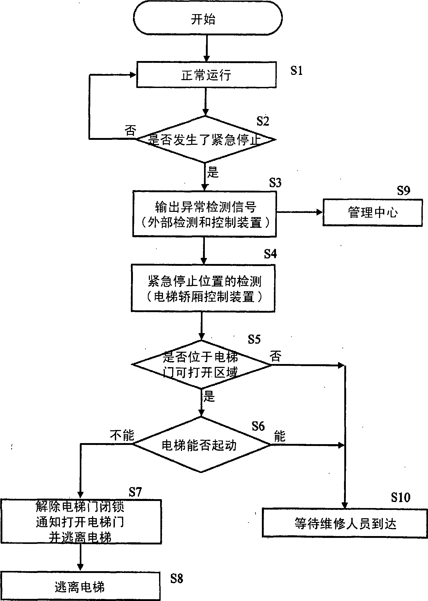 Elevator abnormality or fault control system