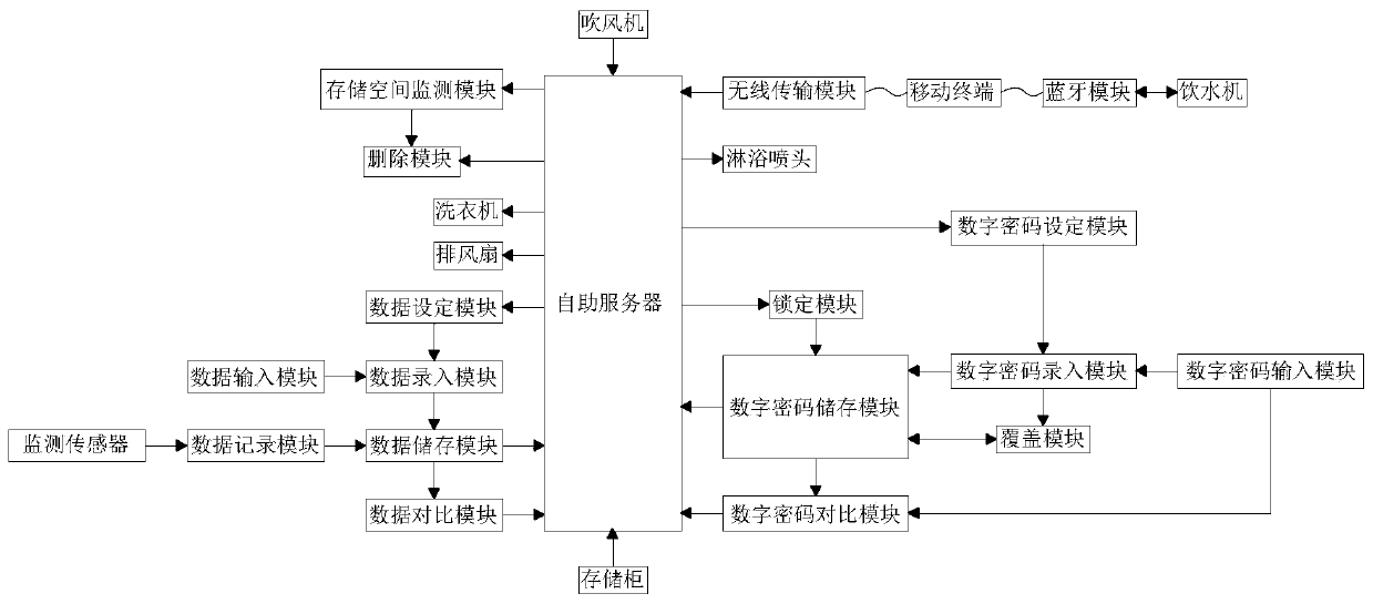 Intelligent integrated service system forlogistics of colleges and universities