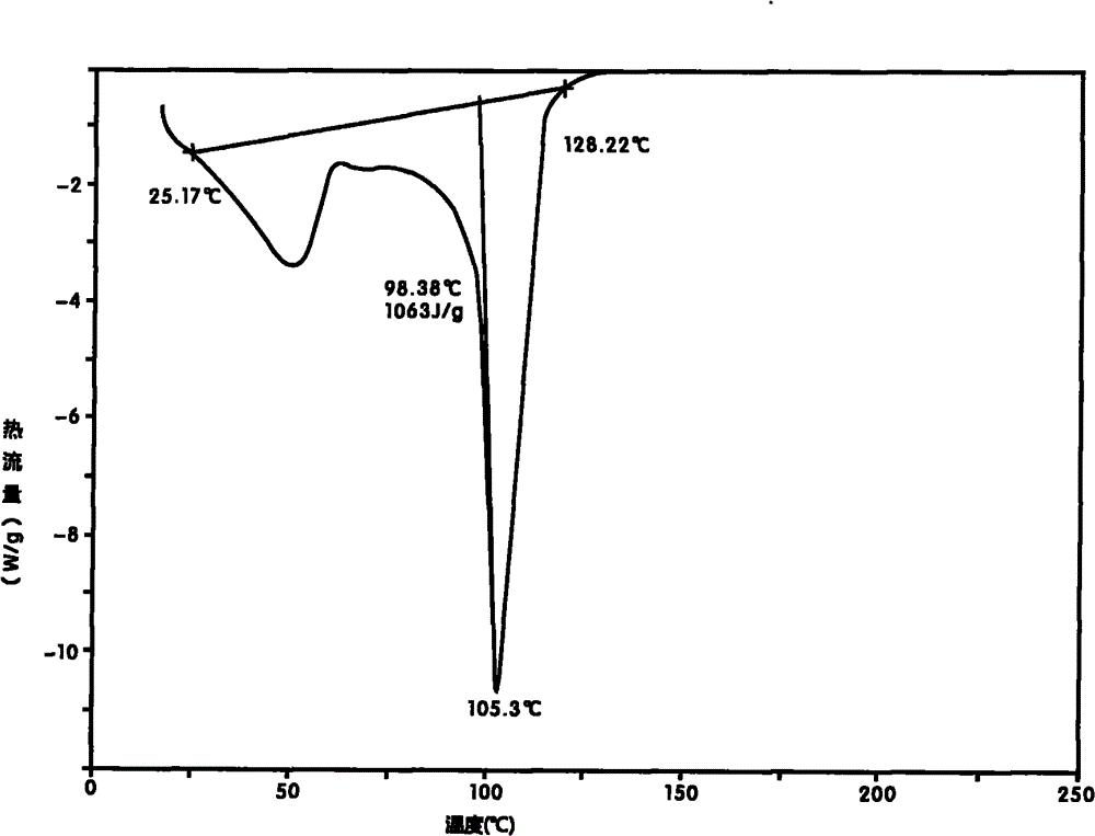 Phase change thermal storage material and manufacturing method thereof