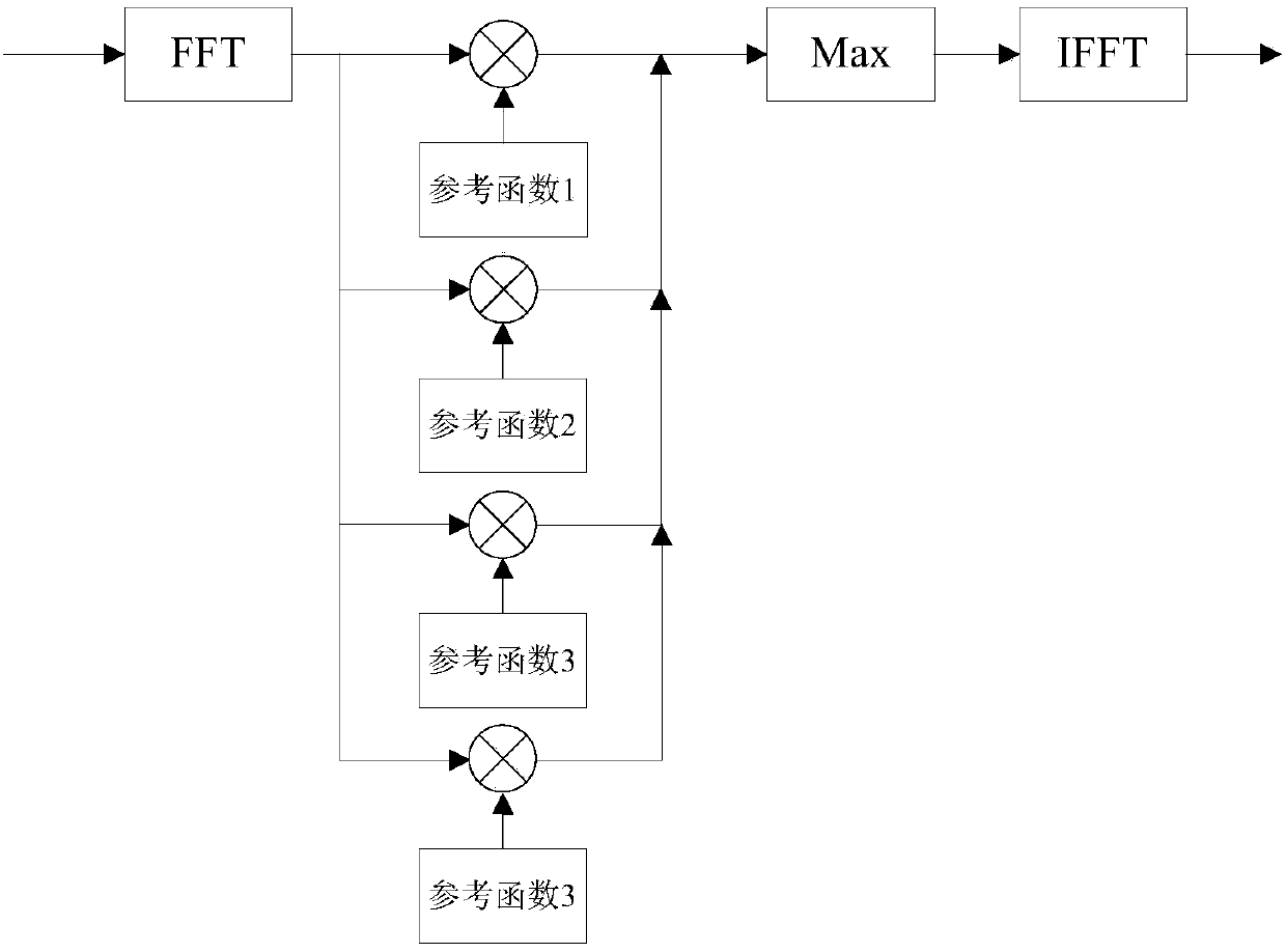 Distance-Doppler matching method for measuring radar cross section of moving target