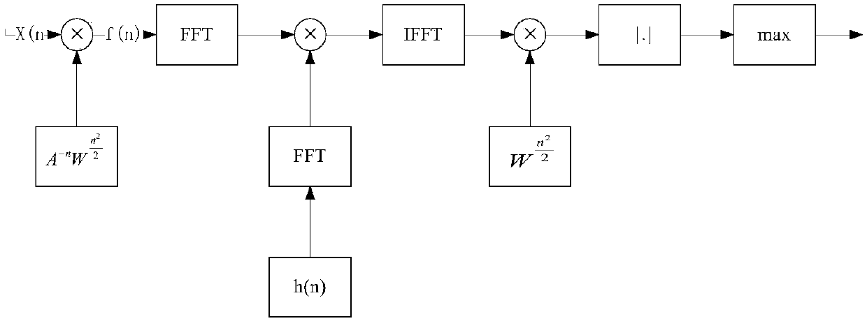 Distance-Doppler matching method for measuring radar cross section of moving target