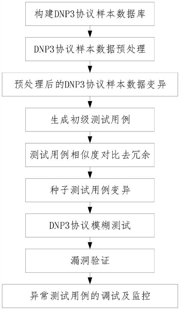 DNP3 protocol fuzzy test method based on sequence generative adversarial network