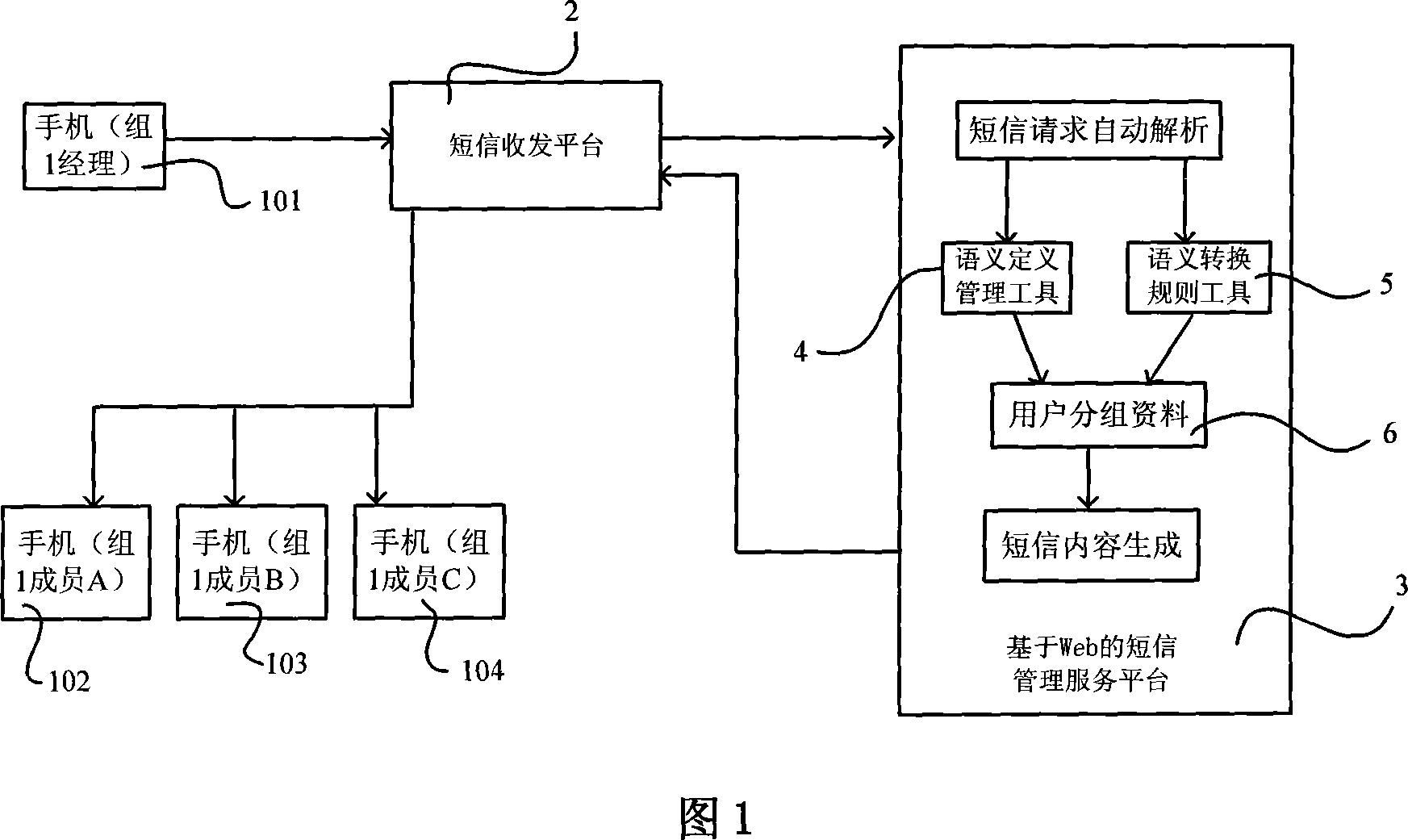 System for managing intelligent information realized by SMS and based on Internet