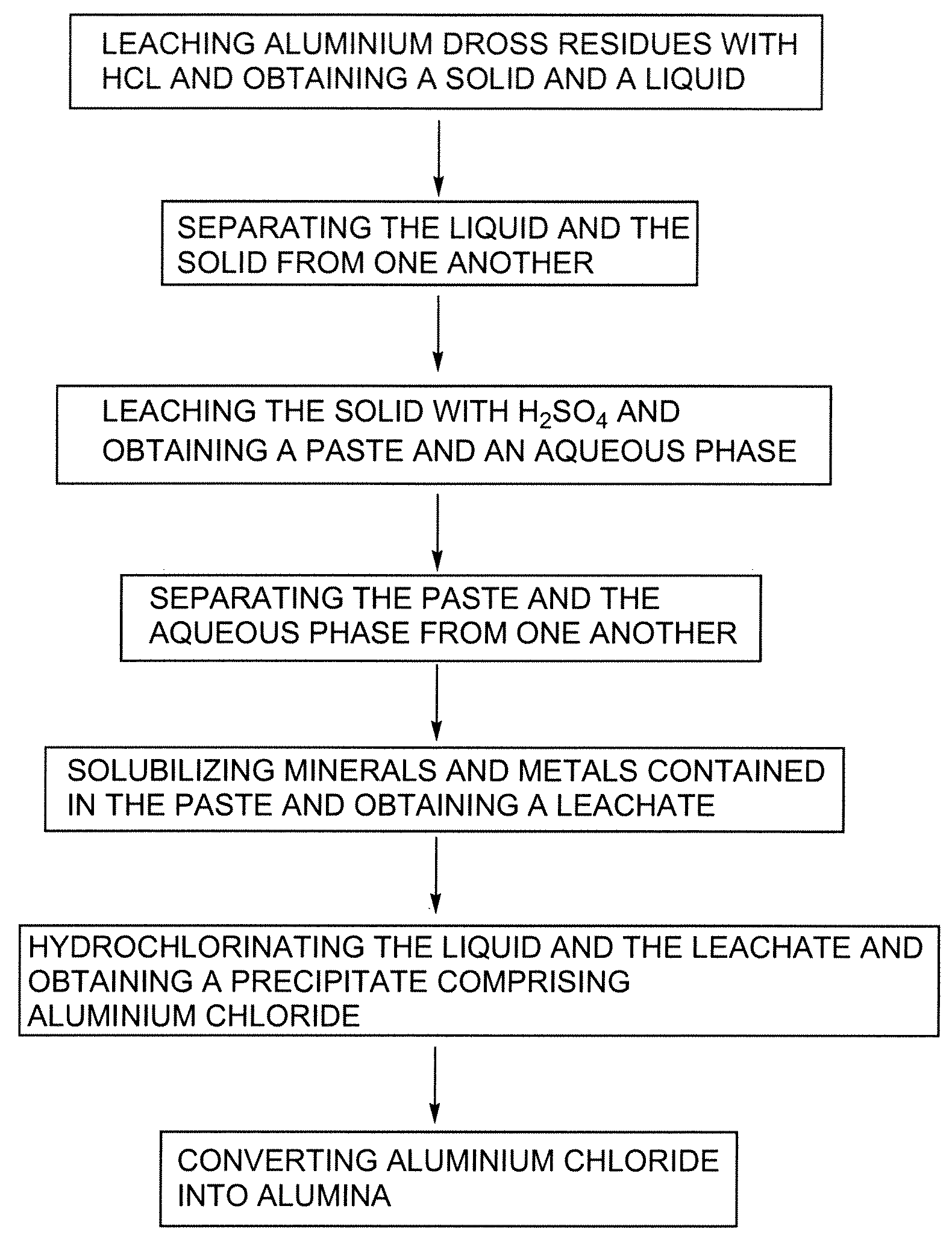 Processes for treating aluminium dross residues