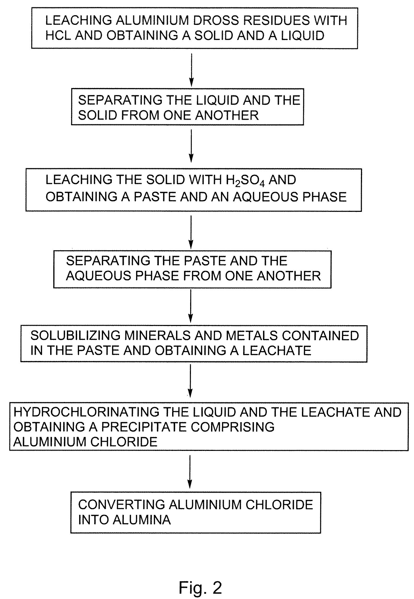 Processes for treating aluminium dross residues